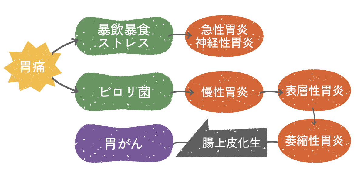 胃炎について